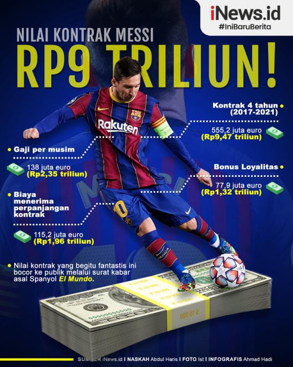 Lionel Messi Infografis Surat kabar Spanyol El Mundo, Minggu (31/1/2021), mengungkap besaran nilai kontrak Lionel Messi di Barcelona. (Grafis: Ahmad Hadi)