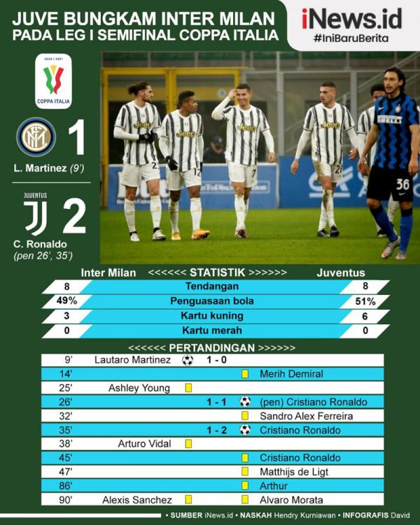Inter Milan Vs Juventus Infografis Infografis