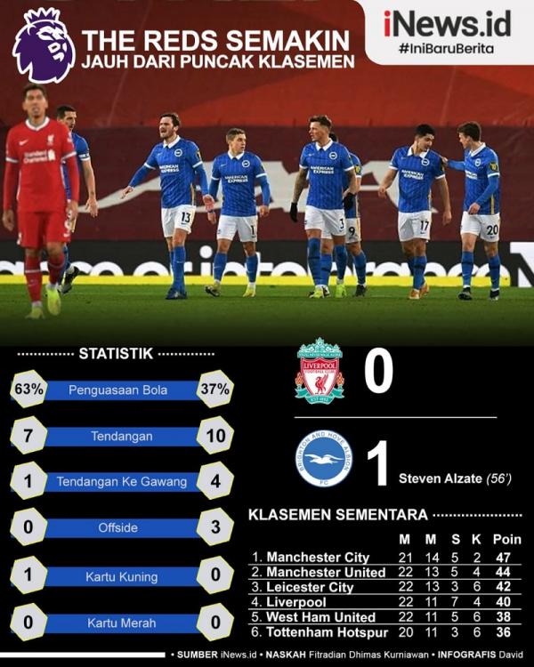 Liverpool Vs Brighton Liverpool kembali tumpul yang membuat mereka dipermalukan Brighton & Hove Albion 0-1 pada pekan ke-22 Liga Inggris 2020/2021 di Anfield, Kamis (4/2/2021) dini hari WIB. (Infografis: David)
