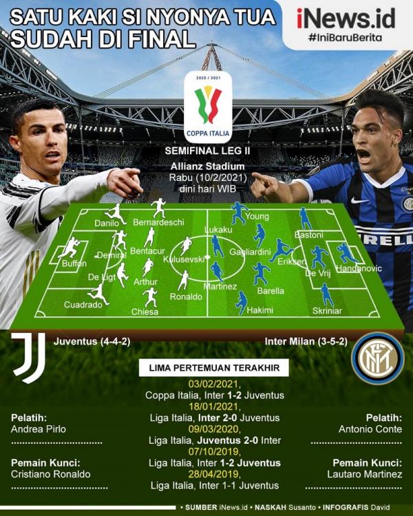 Juve vs Inter Satu kaki Juventus sudah berada di final Coppa Italia. Mereka cuma butuh hasil imbang saat melawan Inter Milan pada leg kedua semifinal di Allianz Stadium, Rabu (10/2/2021) dini hari WIB. (Infografis: David)