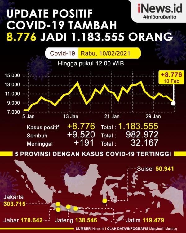 Grafis Covid 10 Februari 1 Ratusan kenedaraan bermotor yang akan dikirim ke Timor Leste berhasil diamankan Polda Jatim, Rabu (10/2/2021). (Foto: iNews.id/Rahmat Ilyasan)Rabu (