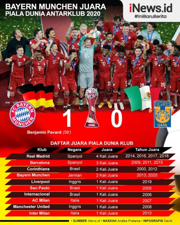 Bayern Juara Dunia Bayern Muenchen juara Piala Dunia Antarklub 2020 usai mengalahkan Tigres UANL 1-0 di Education City Stadium, A Rayyan, Qatar, Jumat (12/2/2021) dini hari WIB. (Infografis: David)