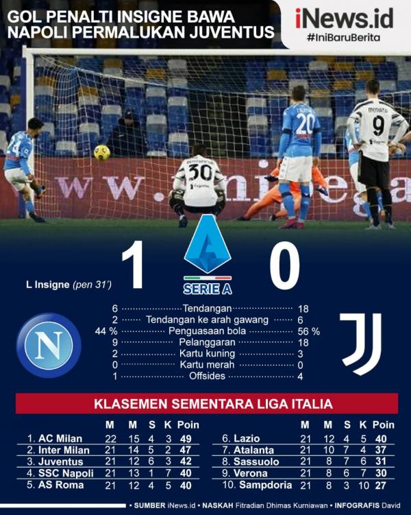 Napoli vs Juve Juventus kalah 0-1 di tangan Napoli pada giornata ke-22 Liga Italia 2020/2021 di Stadio Diego Armando Maradona, Minggu (14/2/2021) dini hari WIB.