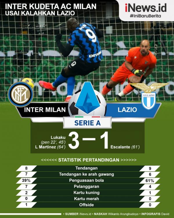 Inter Milan Vs Lazio Infografis Infografis