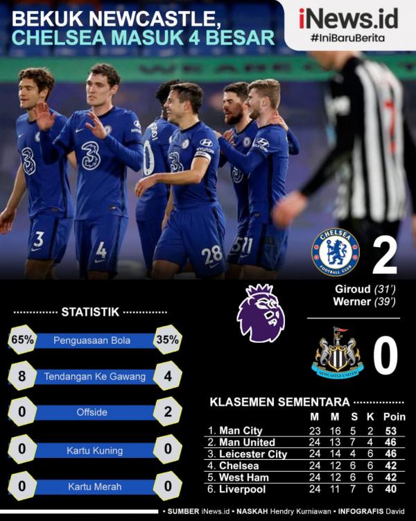 Infografis Chelsea Vs Newcastle Infografis
