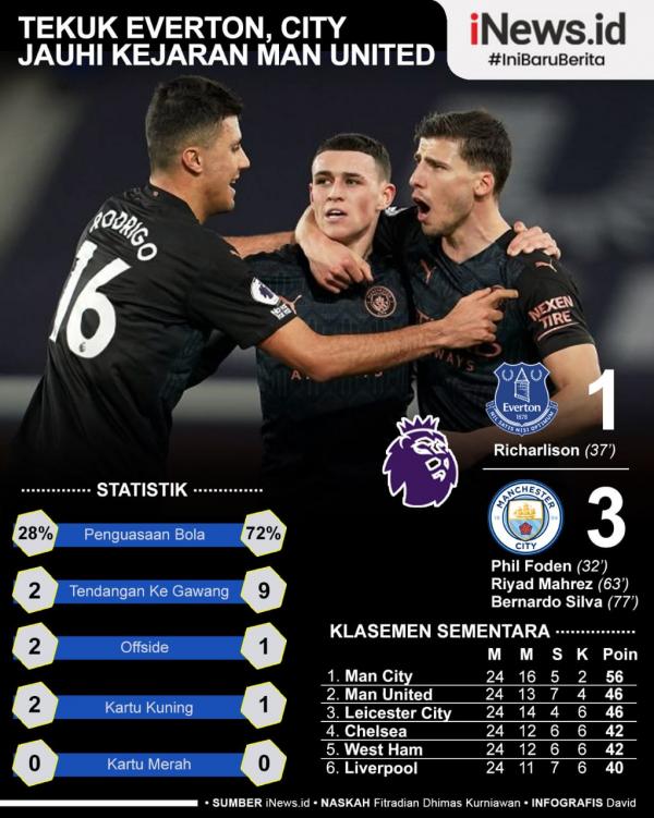 Everton Vs Manchester City Infografis Infografis