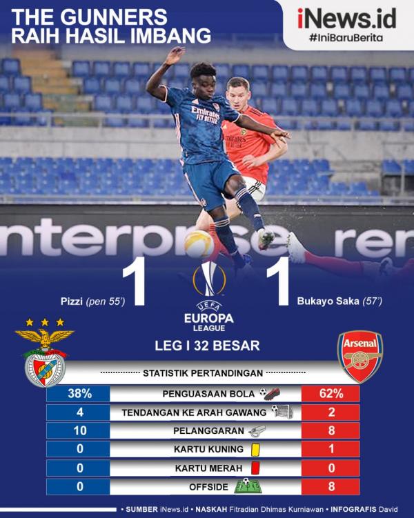 Arsenal 2 Arsenal harus puas dengan skor imbang 1-1 saat menghadapi SL Benfica pada leg pertama 32 besar Liga Europa 2020/2021 di Stadio Olimpico, Jumat (19/2/2021) dini hari WIB.