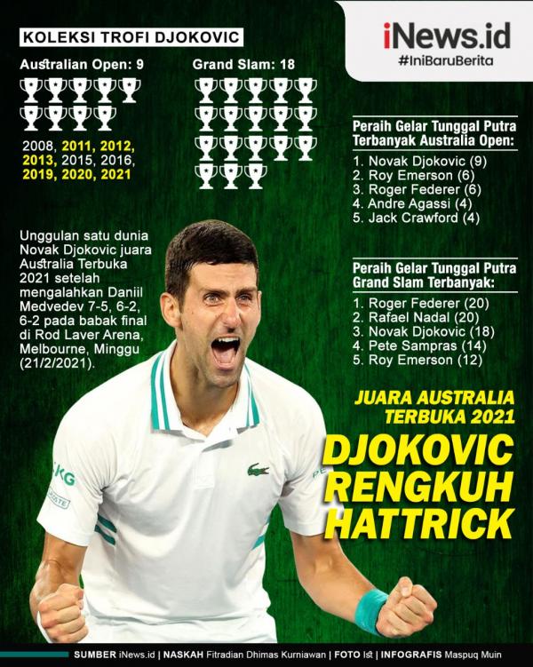 Unggulan satu dunia Novak Djokovic juara Australia Terbuka 2021. Dia mengalahkan Daniil Medvedev 7-5, 6-2, 6-2 pada babak final di Rod Laver Arena, Melbourne, Minggu (21/2/2021) sore WIB.