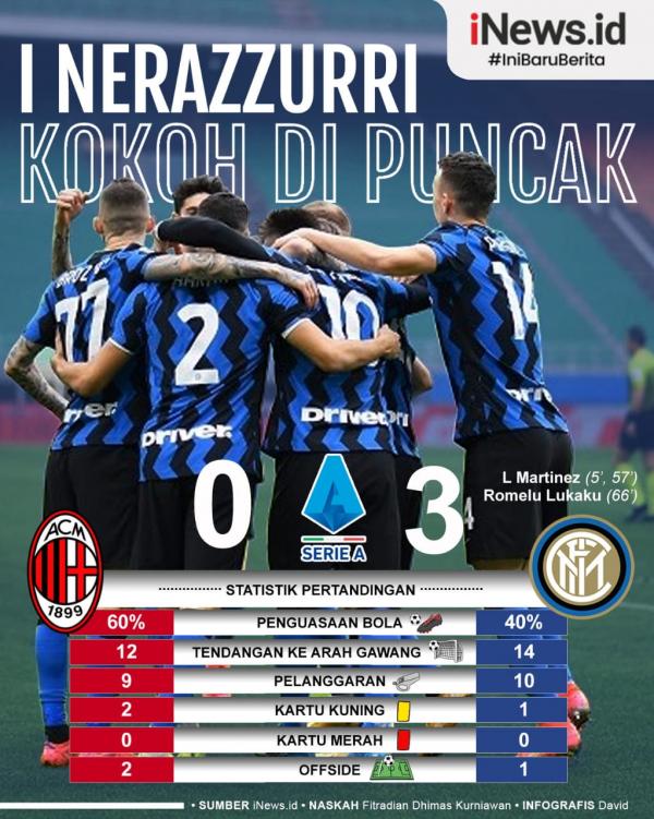 Inter Milan mempermalukan rival sekota, AC Milan, 3-0 pada giornata ke-23 Liga Italia 2020/2021 di San Siro, Minggu (21/2/2021) malam WIB.