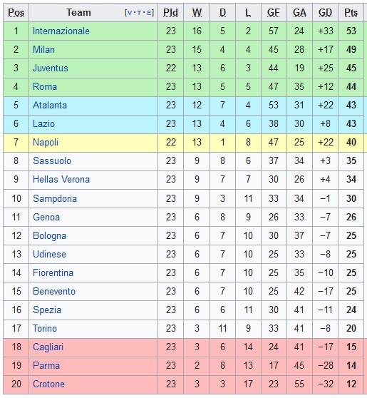 Serie A