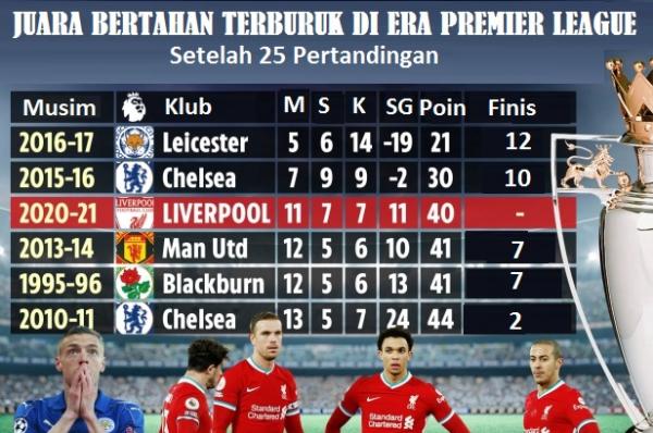 Grafis Juara Bertahan Terburuk Liga Inggris Sumber: The Sun