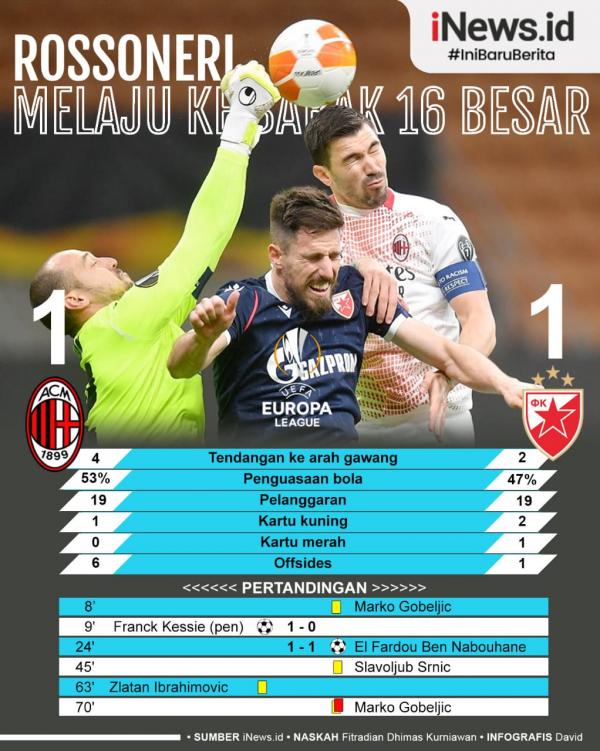 Milan AC Milan tetap melaju ke 16 besar Liga Europa meski imbang 1-1 kontra Red Star Belgrade pada leg kedua 32 besar di San Siro, Jumat (24/2/2021) dini hari WIB.