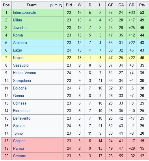 Serie A
