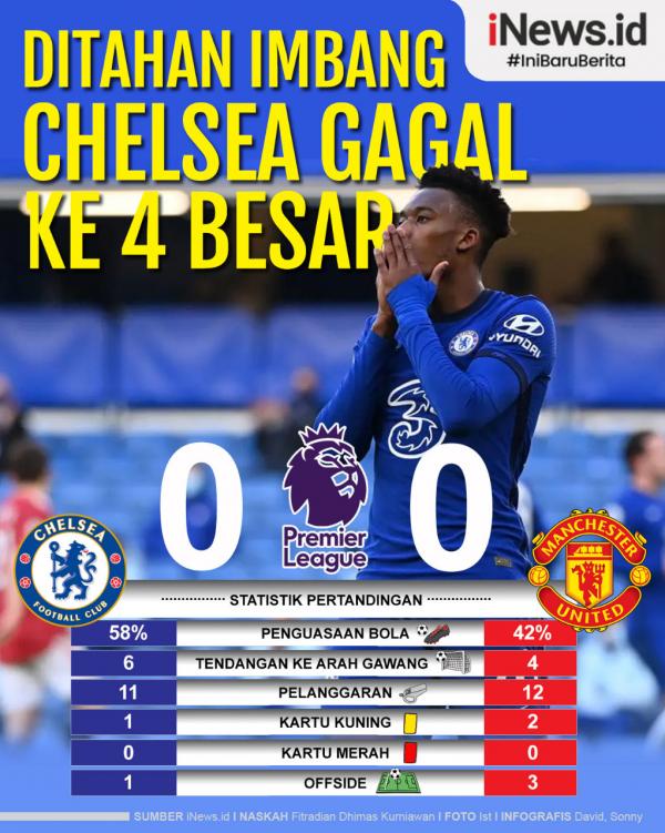 Chelsea Vs MU Infografis