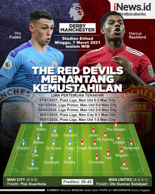 Manchester City Vs Manchester United Infografis Infografis