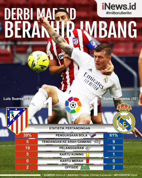 Derbi Madrid Duel Atletico Madrid versus Real Madrid berakhir tanpa pemenang. Kedua tim bermain imbang 1-1 pada jornada ke-26 Liga Spanyol di Wanda Metropolitano, Minggu (8/3/2021) malam WIB.