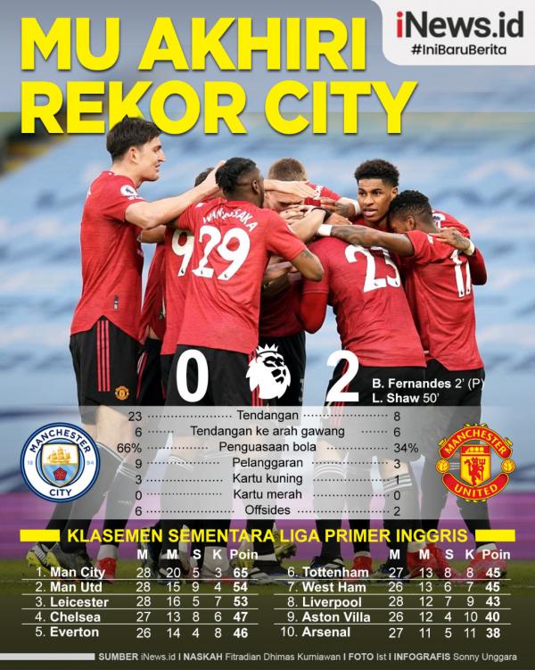 Derbi Manchester Tren 21 kemenangan beruntun Manchester City di semua ajang rusak di tangan rival sekota Manchester United (MU).