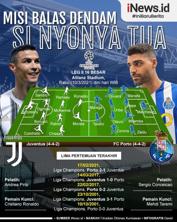 Juve Porto Juventus membidik comeback saat jumpa FC Porto. Kedua tim bentrok pada leg kedua 16 Besar Liga Champions di Allianz Stadium, Rabu (10/3/2021) dini hari WIB.