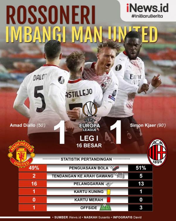 Man Utd Vs Milan 2 AC Milan secara dramatis memaksa Manchester United bermain imbang lewat gol injury time pada leg pertama 16 besar Liga Europa 2020/2021 di Old Trafford, Jumat (12/3/2021) dini hari WIB.