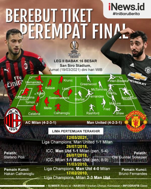 Infografis AC Milan Vs Manchester United Infografis