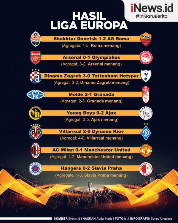 Liga Europa Delapan pertandingan leg kedua 16 besar Liga Europa tuntas digelar. Manchester United mengusir AC Milan, dan Dinamo Zagreb menyingkirkan Tottenham Hotspur.
