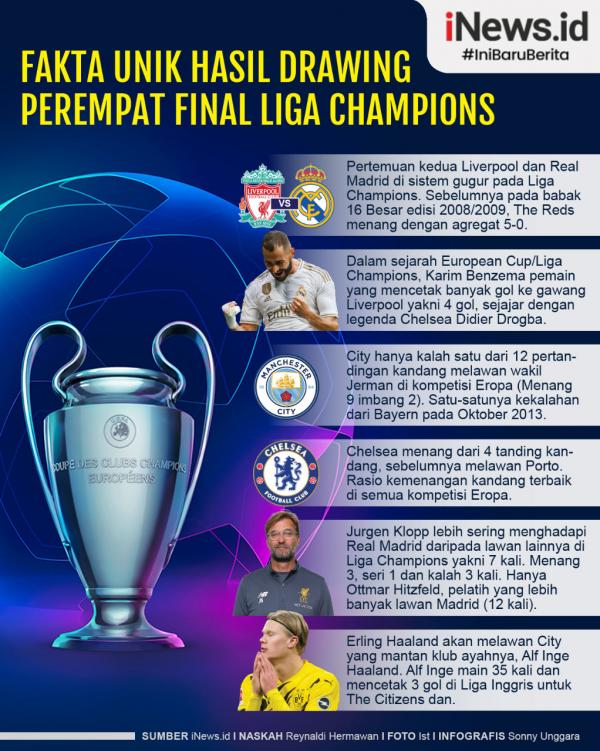 UCL Terdapat 6 fakta unik usai drawing perempat final Liga Champions 2020/2021.