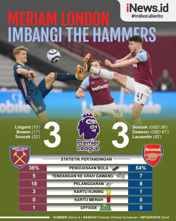 Arsenal terselamatkan dari kekalahan berkat dua gol bunuh diri. Mereka menahan imbang West Ham United 3-3