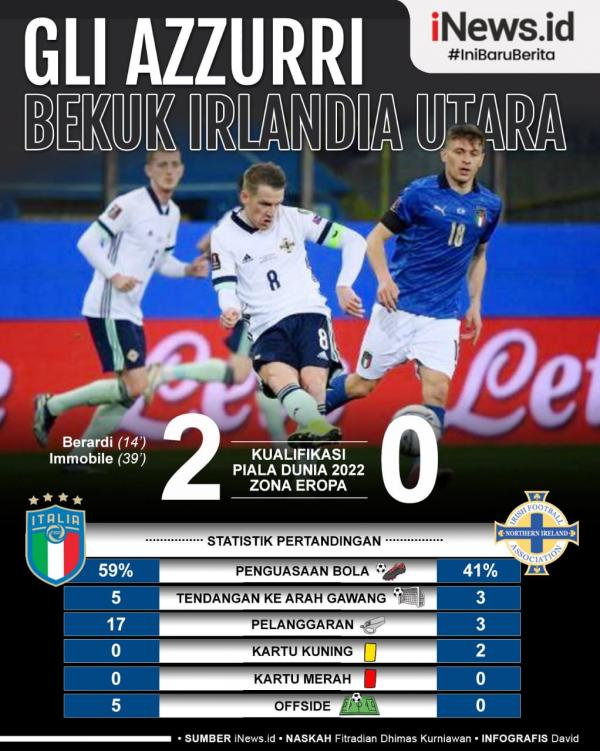 Italia Pelatih Timnas Italia Roberto Mancini mengukir rekor saat armadanya menang 2-0 atas Irlandia Utara Kualifikasi Piala Dunia 2022 zona Eropa.
