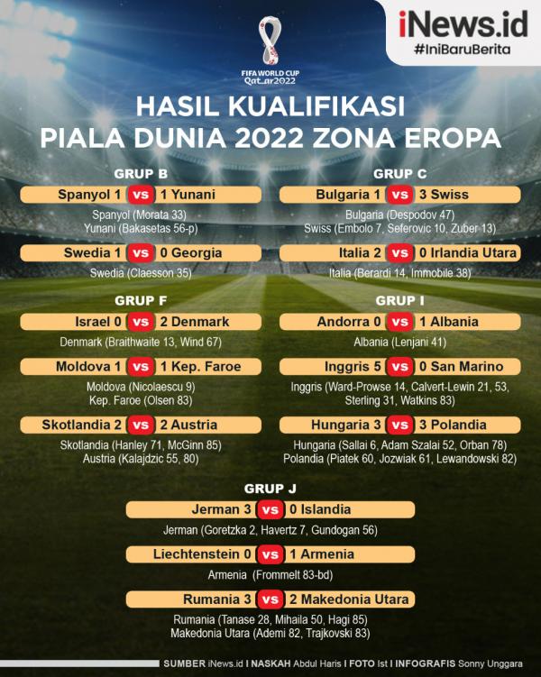 Sebanyak 13 pertandingan matchday pertama Kualifikasi Piala Dunia 2022 zona Eropa digelar pada Jumat (26/3/2021) dini hari WIB.
