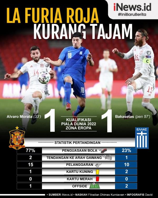 Pelatih Timnas Spanyol Luis Enrique kesal skuatnya hanya bisa meraih hasil imbang 1-1 saat menjamu Yunani pada Kualifikasi Piala Dunia 2022.