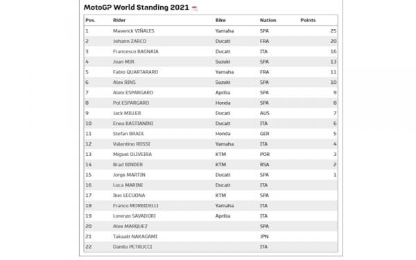 Klasemen MotoGP 2021 (Foto: MotoGP)