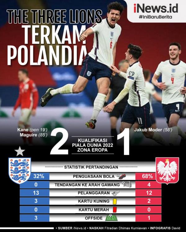 Inggris Timnas Inggris susah payah menang 2-1 saat menjamu Polandia pada matchday ketiga Grup I Kualifikasi Piala Dunia 2022 Zona Eropa di Wembley Stadium, Kamis (1/4/2021) dini hari WIB.