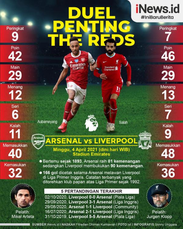 Liverpool dilarang pikirkan Real Madrid. Mereka harus fokus saat bentrok Arsenal pada pekan ke-30 Liga Inggris di Emirates Stadium, Minggu (4/4/2021) dini hari WIB.
