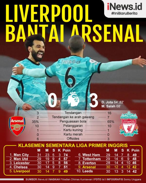 Arsenal Vs Liverpool Infografis Infografis