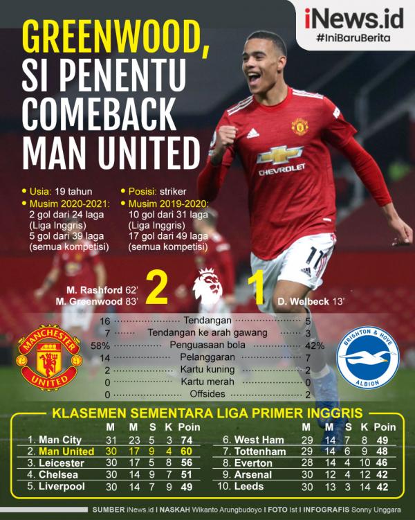 Mason Greenwood girang bisa jadi penentu comeback Manchester United (MU) atas Brighton & Hove Albion pada pekan ke-30 Liga Inggris 2020/2021 di Old Trafford, Senin (5/4/2021) dini hari WIB.