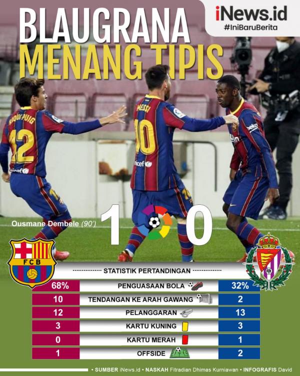 Barcelona 2 Barcelona hanya bisa menang tipis 1-0 atas Real Valladolid pada jornada ke-29 Liga Spanyol 2020/2021 di Camp Nou, Selasa (6/4/2021) dini hari WIB.