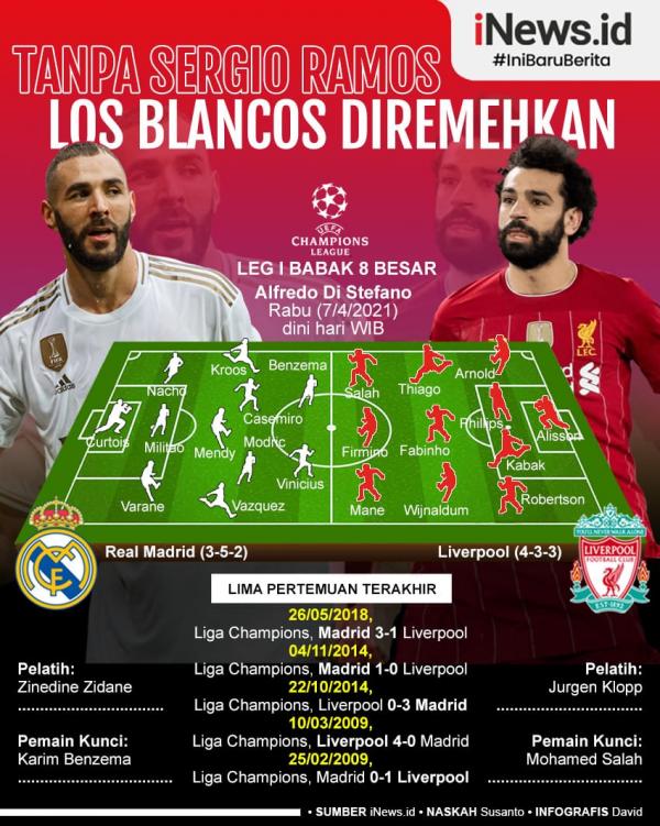 Real Madrid diremehkan jelang menghadapi Liverpool. Kedua tim bentrok pada leg pertama perempat final Liga Champions di Estadio Alfredo Di Stefano, Rabu (7/4/2021) dini hari WIB.