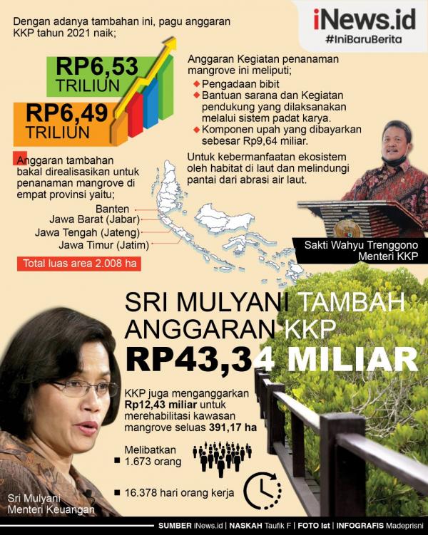 Grafis Anggaran KKP Ditambah 2
