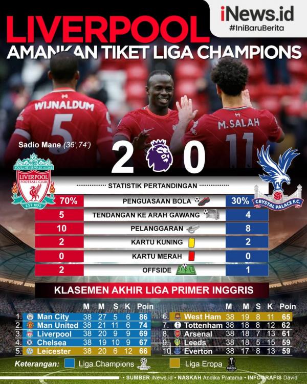 Liverpool Infografis