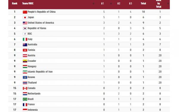 Kontingen Indonesia naik dua tingkat pada klasemen medali Olimpiade Tokyo 2020. (Foto: Olympics)