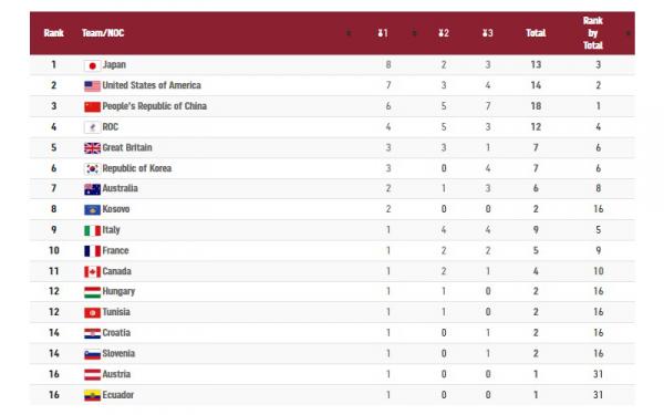 Klasemen Medali Foto: Olympics
