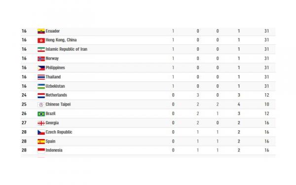 Klasemen Olimpiade Foto: Olympics
