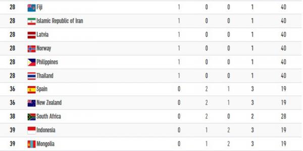 Klasemen Medali Klasemen Medali Olimpiade Tokyo 2020 hingga Rabu (28/7/2021) pukul 21.45 WIB.