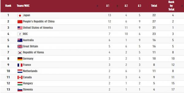 Klasemen Medali 1 Klasemen Medali Olimpiade Tokyo 2020 hingga Rabu (28/7/2021) pukul 21.45 WIB.