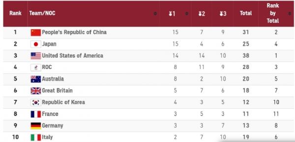 Capture klasemen sementara 10 besar medali tertinggi Olimpiade 2020 (foto: screenshot laman resmi Olimpiade 2020)