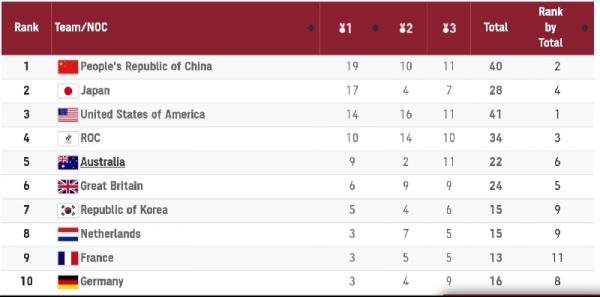 klasemne sementara Klasemen sementara perolehan medali Olimpiade Tokyo 2020 hingga pukul 22.00 (foto: Screenshot laman resmi Olimpiada 2020)