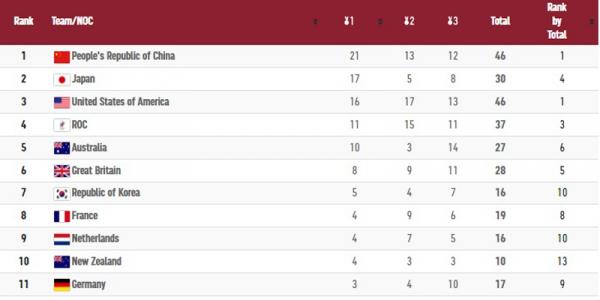 Klasemen medali 1 Klasemen medali sementara Olimpiade Tokyo 2020, Sabtu (31/7/2021).