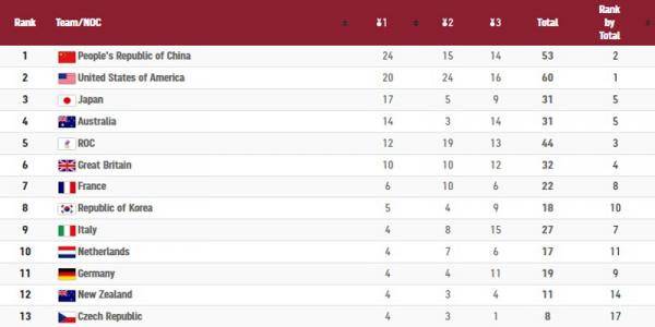 Klasemen medali 1 Posisi Kontingen Indonesia melesat dalam klasemen sementara Olimpiade Tokyo 2020. (Foto: Olympics)