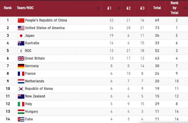 Klasemen sementara1 China masih menempati posisi teratas di klasemen sementara perolehan medali Olimpiade Tokyo 2020. Indonesia masih berada di peringkat ke-39.