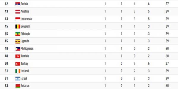 Klasemen Medali Kontingen Indonesia masih paling perkasa dibanding wakil ASEAN lainnya di klasemen Olimpiade Tokyo 2020, hingga, Rabu (4/8/2021) pukul 22.00. (Foto: Olympics)